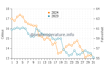 Handa water temp chart in December