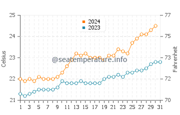 Temperature dell'acqua a Hanga Roa a dicembre