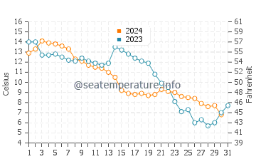 Temperatura vode u Hangzhou u prosincu