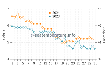 Temperatura del agua en Hansnes en diciembre