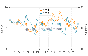 Hansville water temp chart in December
