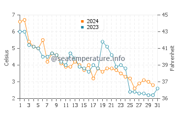 Temperature dell'acqua a Hantsport a dicembre