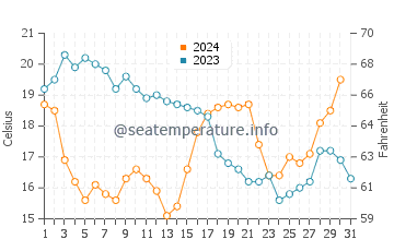 Harbor Bluffs water temp chart in December
