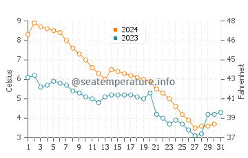 Harbor Springs water temp chart in December