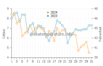 Harborview Beach water temp chart in December