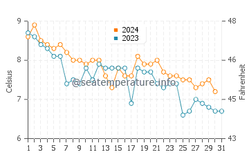 Temperatura del agua en Hardbakke en diciembre
