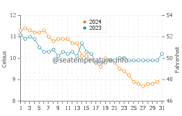 Temperature dell'acqua a Hardelot Plage a dicembre