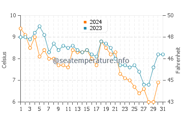 Hardings Beach water temp chart in December