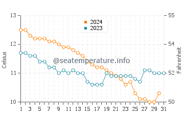 Harlyn water temp chart in December