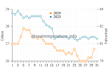 Températures de l'eau à Harnai en décembre