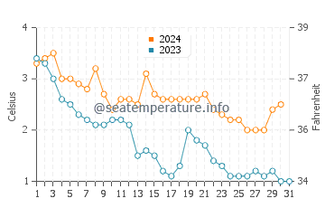 Temperature dell'acqua a Harnosand a dicembre