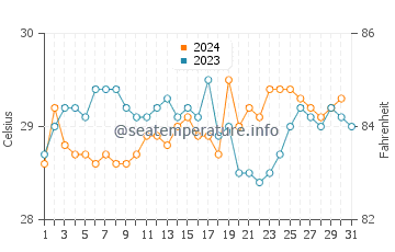 Harper water temp chart in December