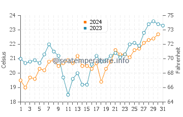 Harrington water temp chart in December
