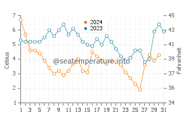 Harrison Township water temp chart in December