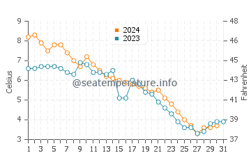 Harrisville water temp chart in December