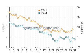 Temperature dell'acqua a Harstad a dicembre