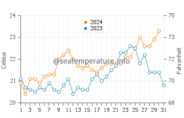 Wassertemperatur Hartenbos im Dezember