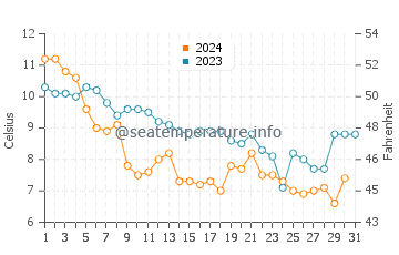 Harvey Cedars water temp chart in December