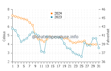 Harvey water temp chart in December