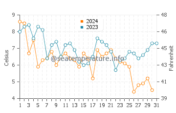 Harwich Port water temp chart in December