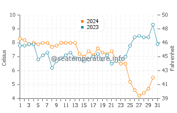 Temperature dell'acqua a Harwich a dicembre