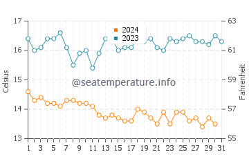 Haskell's Beach water temp chart in December