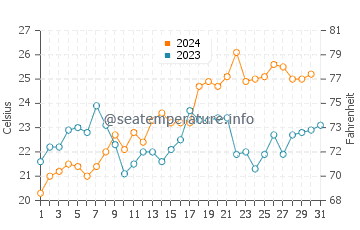 Hat Head water temp chart in December