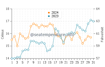 Temperatura vode u Hataitai u prosincu