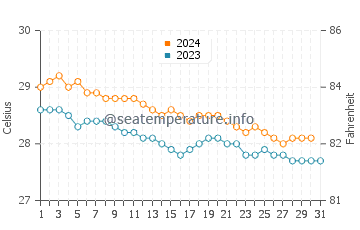 Temperature dell'acqua a Hatillo a dicembre