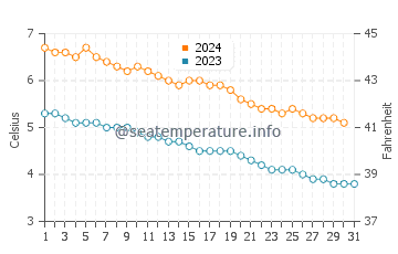 Températures de l'eau à Hatteng en décembre