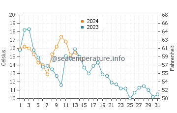 Temperature dell'acqua a Isola di Hatteras a dicembre