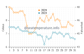 Temperature dell'acqua a Haugesund a dicembre