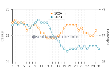 Wassertemperatur Hauula im Dezember