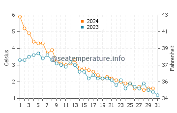 Havre Aubert water temp chart in December
