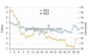 Wassertemperatur Havre de Grace im Dezember