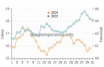 Hawley Beach water temp chart in December