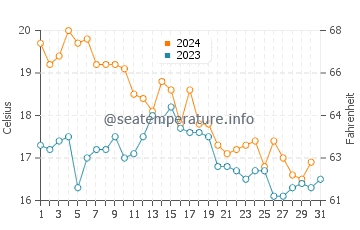 Hayama water temp chart in December