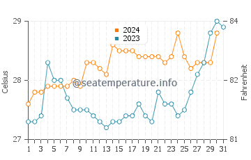 Hayman Island water temp chart in December