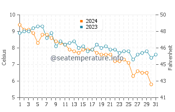 Head of the Meadow Beach water temp chart in December