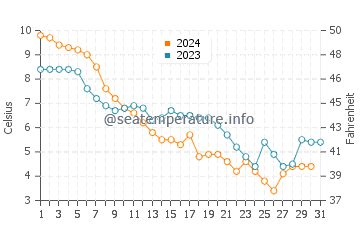 Headlands Beach water temp chart in December