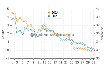 Temperature dell'acqua a Heather Beach a dicembre