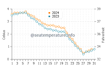 Temperature dell'acqua a Isola di Hecla a dicembre