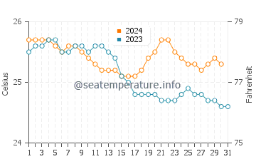 Heeia water temp chart in December