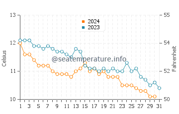 Temperature dell'acqua a Helen's Bay a dicembre