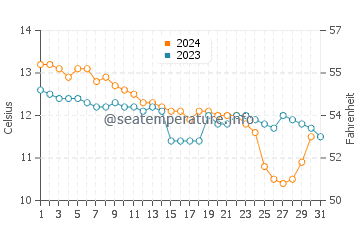 Wassertemperatur Helford im Dezember