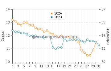 Temperature dell'acqua a Helston a dicembre