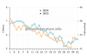 Temperature dell'acqua a Henningsvaer a dicembre