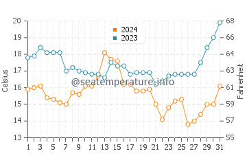 Temperature dell'acqua a Henties Bay a dicembre