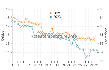 Températures de l'eau à Herceg Novi en décembre