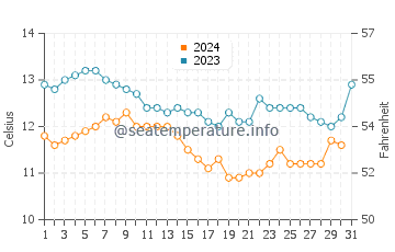 Hercules water temp chart in December